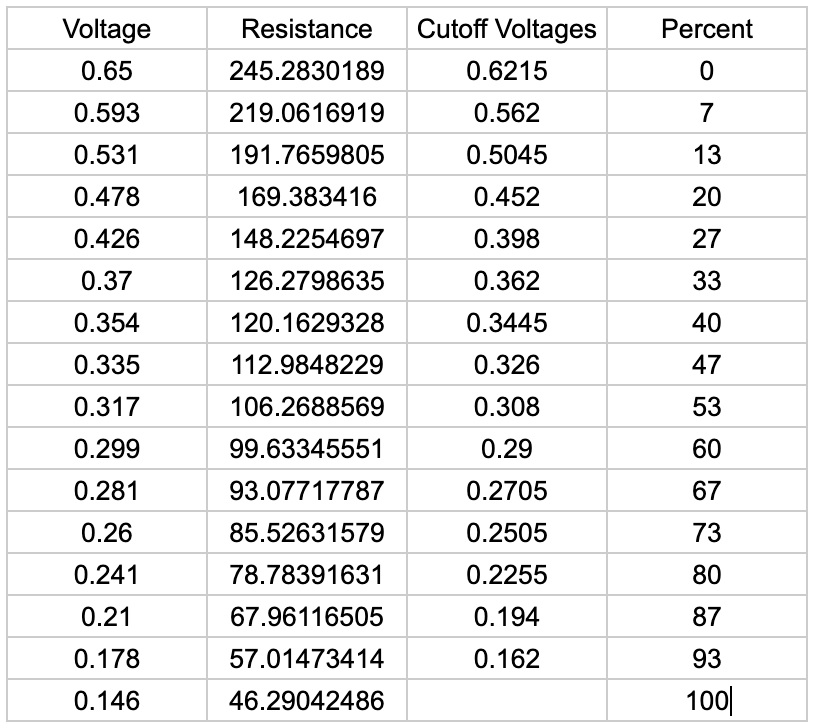 Water level voltage vs fill percentage chart